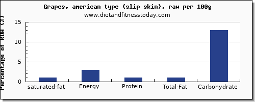 saturated fat and nutrition facts in grapes per 100g